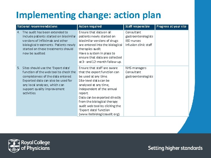 Implementing change: action plan National recommendations Action required Staff responsible 4. The audit has