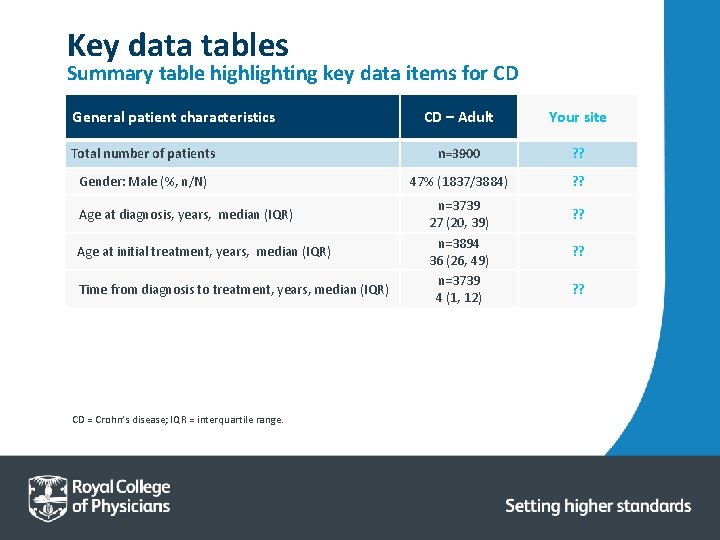 Key data tables Summary table highlighting key data items for CD General patient characteristics