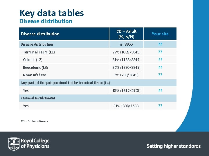 Key data tables Disease distribution CD – Adult (%, n/N) Your site n=3900 ?