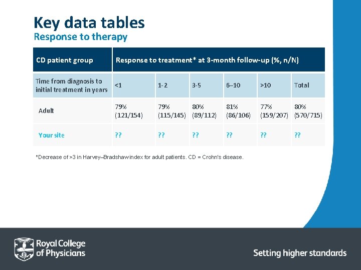 Key data tables Response to therapy CD patient group Response to treatment* at 3