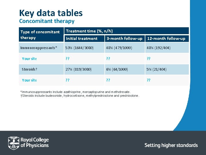 Key data tables Concomitant therapy Type of concomitant therapy Treatment time (%, n/N) Initial