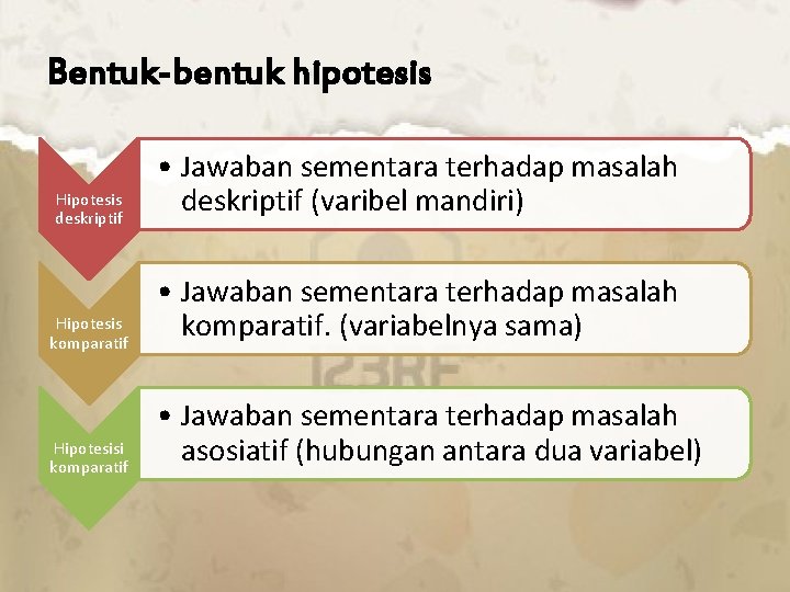 Bentuk-bentuk hipotesis Hipotesis deskriptif Hipotesis komparatif Hipotesisi komparatif • Jawaban sementara terhadap masalah deskriptif