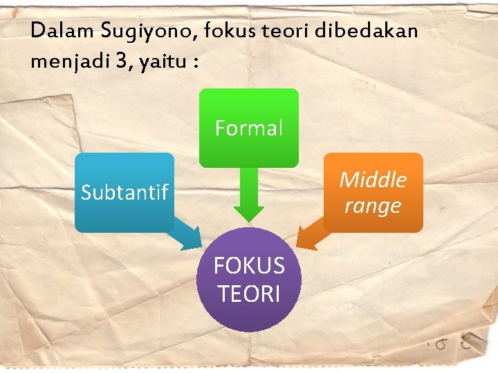 Dalam Sugiyono, fokus teori dibedakan menjadi 3, yaitu : Formal Middle range Subtantif FOKUS