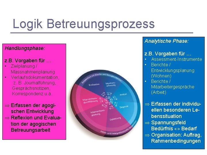 Logik Betreuungsprozess Analytische Phase: Handlungsphase: z. B. Vorgaben für … • • Zielplanung /