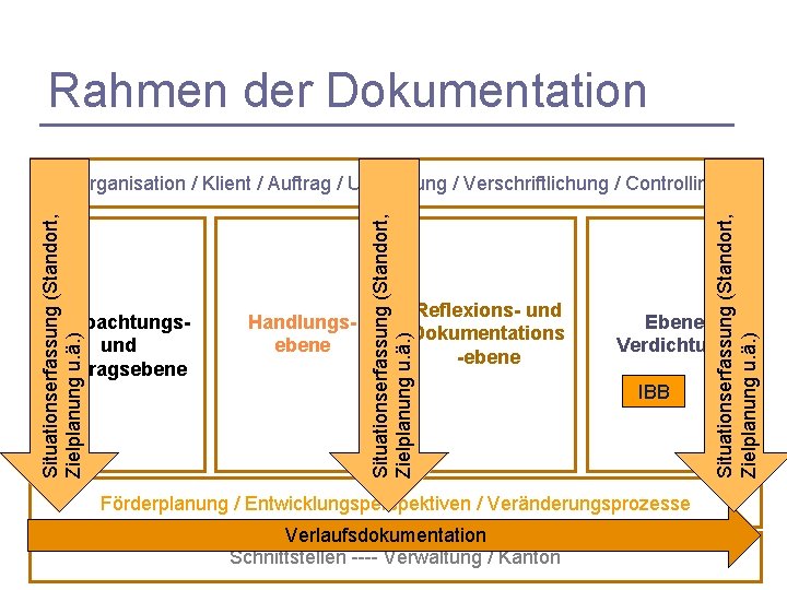 Rahmen der Dokumentation Handlungsebene Reflexions- und Dokumentations -ebene Situationserfassung (Standort, Zielplanung u. ä. )