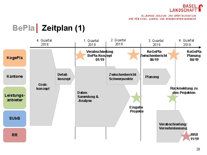 Be. Pla│ Zeitplan (1) 4. Quartal 2018 1. Quartal 2019 3. Quartal 2019 Verabschiedung