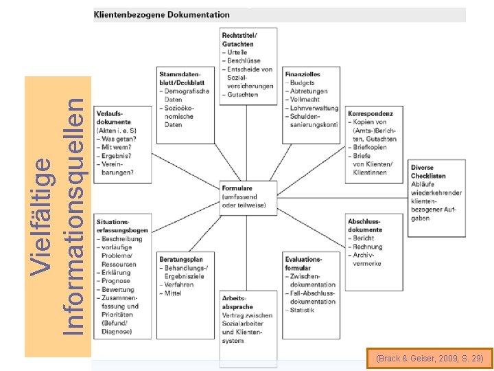 (Brack & Geiser, 2009, S. 29) Vielfältige Informationsquellen 