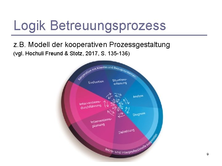 Logik Betreuungsprozess z. B. Modell der kooperativen Prozessgestaltung (vgl. Hochuli Freund & Stotz, 2017,