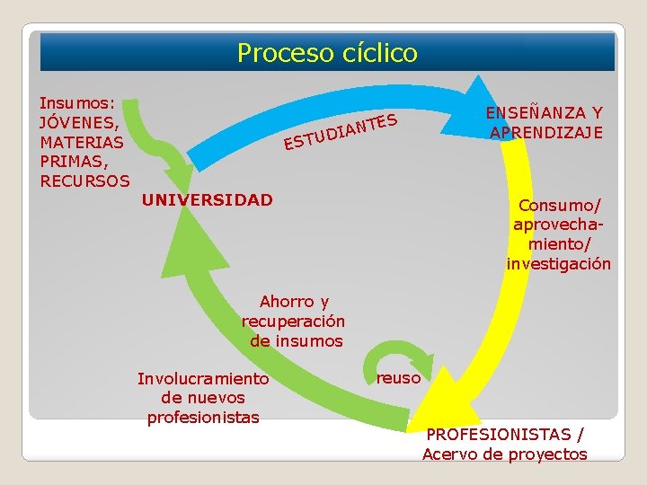 Proceso cíclico Insumos: JÓVENES, MATERIAS PRIMAS, RECURSOS S ANTE I D ESTU UNIVERSIDAD ENSEÑANZA