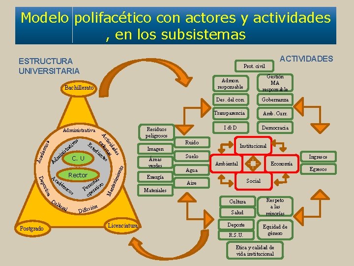 Modelo polifacético con actores y actividades , en los subsistemas ACTIVIDADES ESTRUCTURA UNIVERSITARIA Prot.