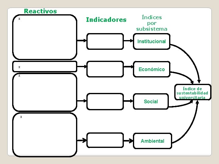 Reactivos x Indicadores Índices por subsistema Institucional x Económico x Social x Ambiental Índice