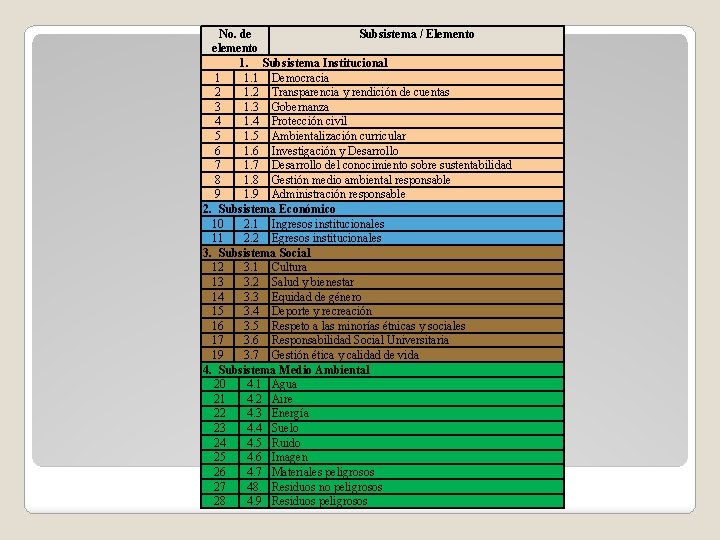 No. de Subsistema / Elemento elemento 1. Subsistema Institucional 1 1. 1 Democracia 2