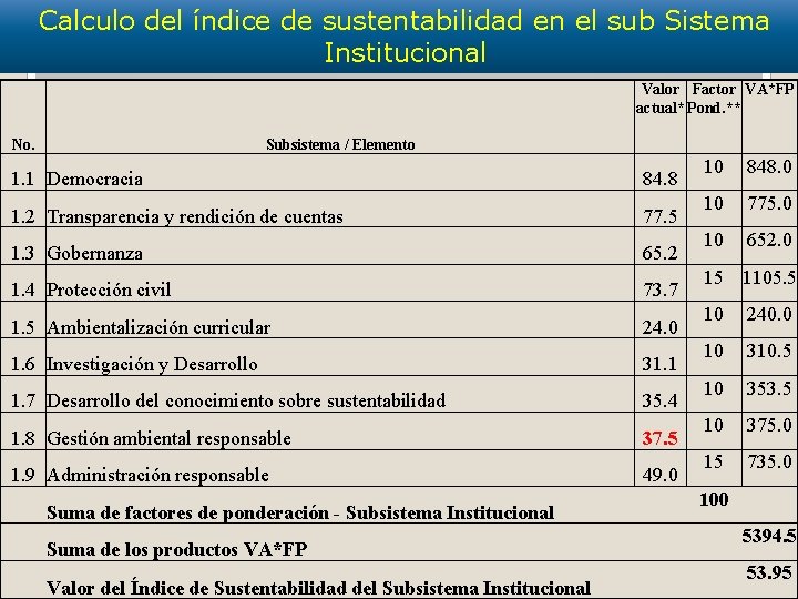 Calculo del índice de sustentabilidad en el sub Sistema Institucional Valor Factor VA*FP actual*