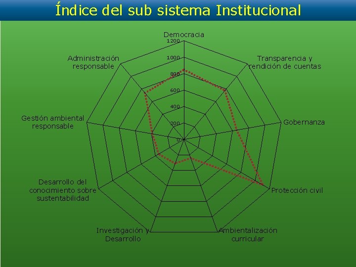 Índice del sub sistema Institucional Democracia 1200 Administración responsable 1000 Transparencia y rendición de