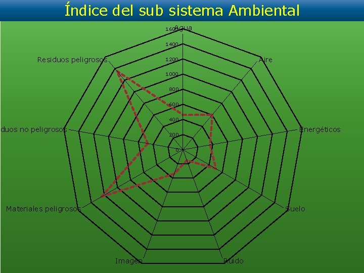 Índice del sub sistema Ambiental Agua 1600 1400 Residuos peligrosos Aire 1200 1000 800