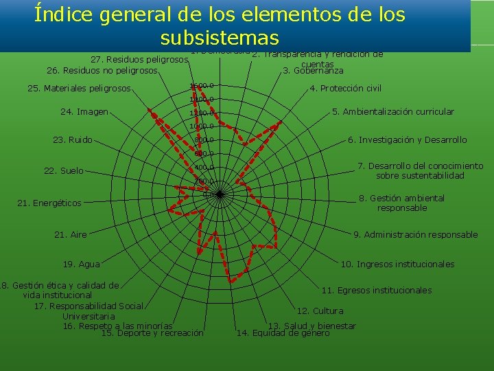 Índice general de los elementos de los subsistemas 1. Democracia 2. Transparencia y rendición