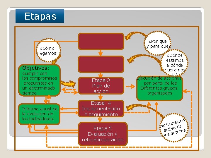 Etapas ¿Por qué y para qué? ¿Cómo llegamos? Objetivos: Cumplir con los compromisos propuestos