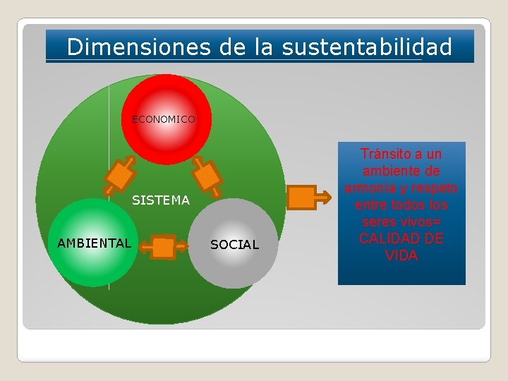 Dimensiones de la sustentabilidad ECONOMICO SISTEMA AMBIENTAL SOCIAL Tránsito a un ambiente de armonía