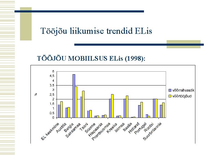 Tööjõu liikumise trendid ELis TÖÖJÕU MOBIILSUS ELis (1998): 