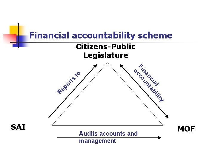Financial accountability scheme s rt ep o R l i ia b nc nta