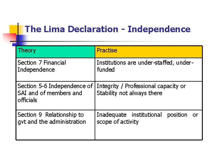 The Lima Declaration - Independence Theory Practise Section 7 Financial Independence Institutions are under-staffed,