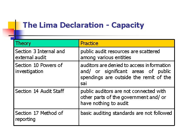 The Lima Declaration - Capacity Theory Practice Section 3 Internal and external audit public