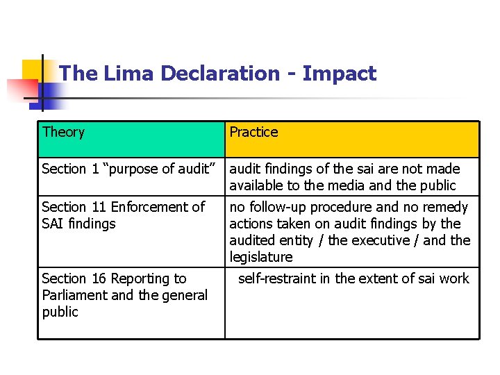 The Lima Declaration - Impact Theory Practice Section 1 “purpose of audit” audit findings