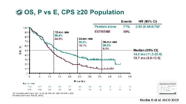 Rischin D et al. ASCO 2019 