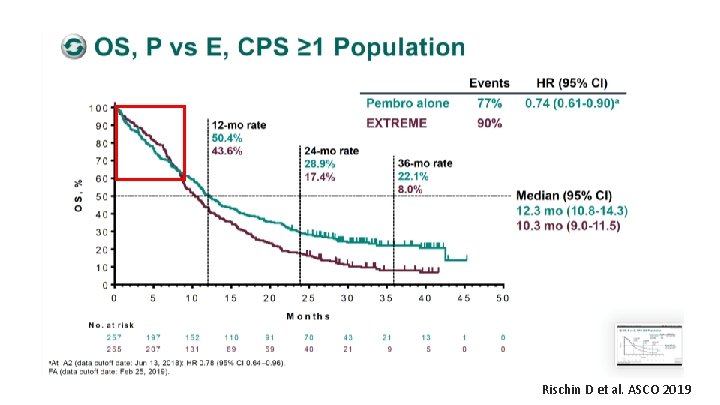 Rischin D et al. ASCO 2019 