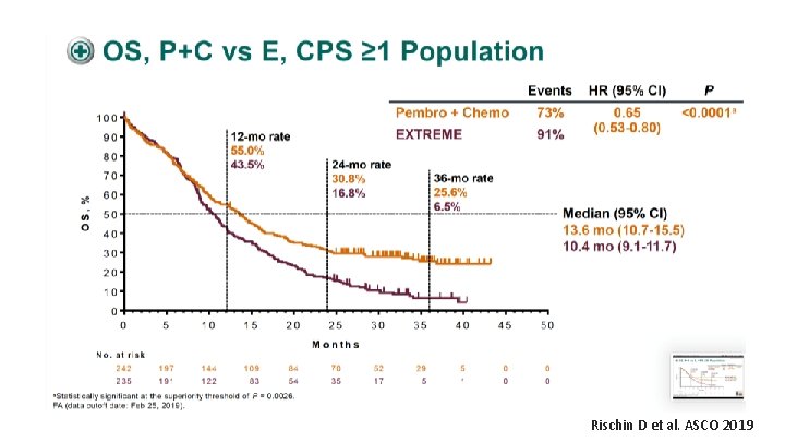 Rischin D et al. ASCO 2019 