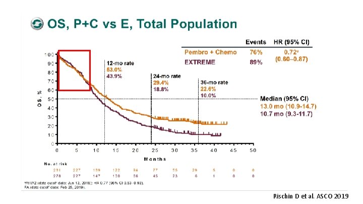 Rischin D et al. ASCO 2019 