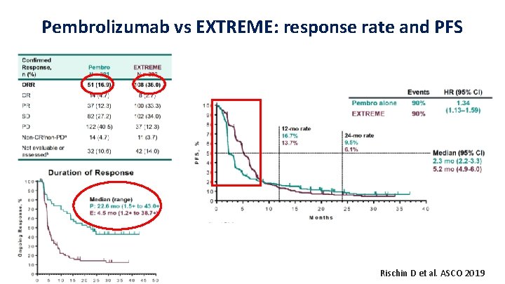 Pembrolizumab vs EXTREME: response rate and PFS Rischin D et al. ASCO 2019 