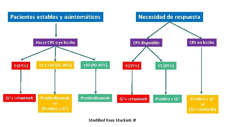 Pacientes estables y asintomáticos Hacer CPS o ya hecho 0 (15%) QT+ cetuximab Necesidad