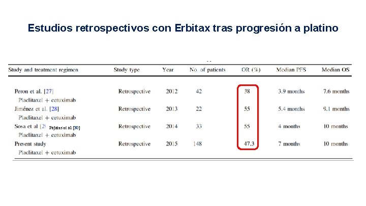 Estudios retrospectivos con Erbitax tras progresión a platino Pajares et al [30] 