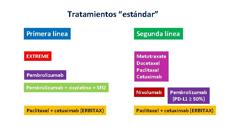 Tratamientos “estándar” Primera línea Segunda línea EXTREME Metotrexate Docetaxel Paclitaxel Cetuximab Pembrolizumab + cisplatino