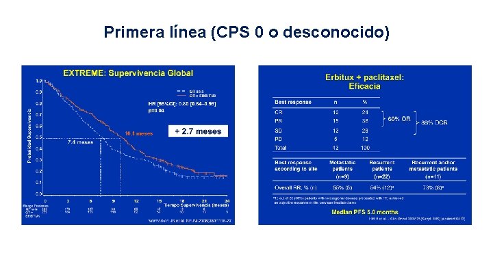 Primera línea (CPS 0 o desconocido) 