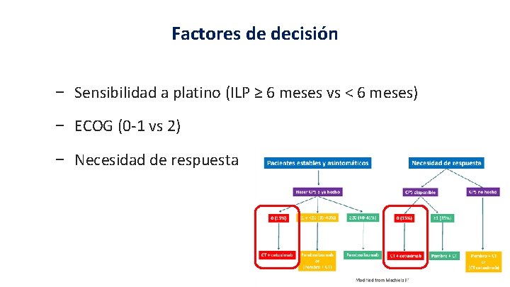 Factores de decisión − Sensibilidad a platino (ILP ≥ 6 meses vs < 6