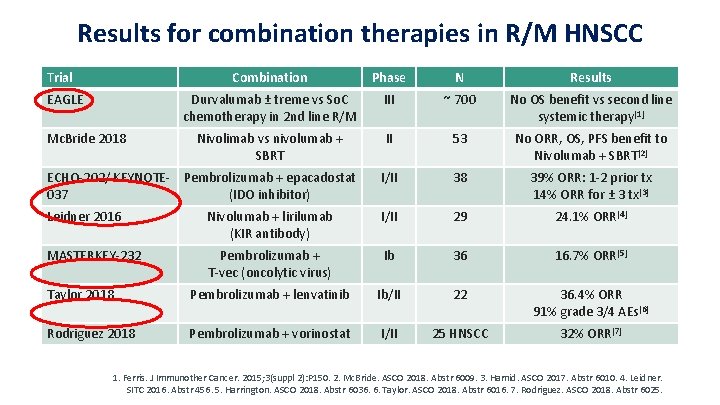 Results for combination therapies in R/M HNSCC Trial Combination Phase N Results Durvalumab ±