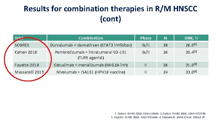 Results for combination therapies in R/M HNSCC (cont) Trial Combination Phase N ORR, %