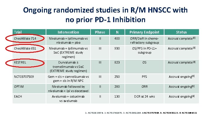 Ongoing randomized studies in R/M HNSCC with no prior PD-1 Inhibition Trial Intervention Phase