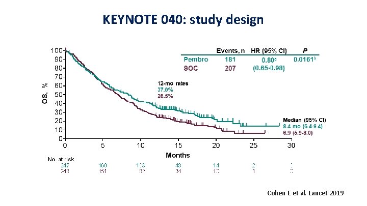 KEYNOTE 040: study design Cohen E et al. Lancet 2019 