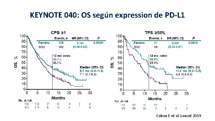 KEYNOTE 040: OS según expression de PD-L 1 Cohen E et al. Lancet 2019