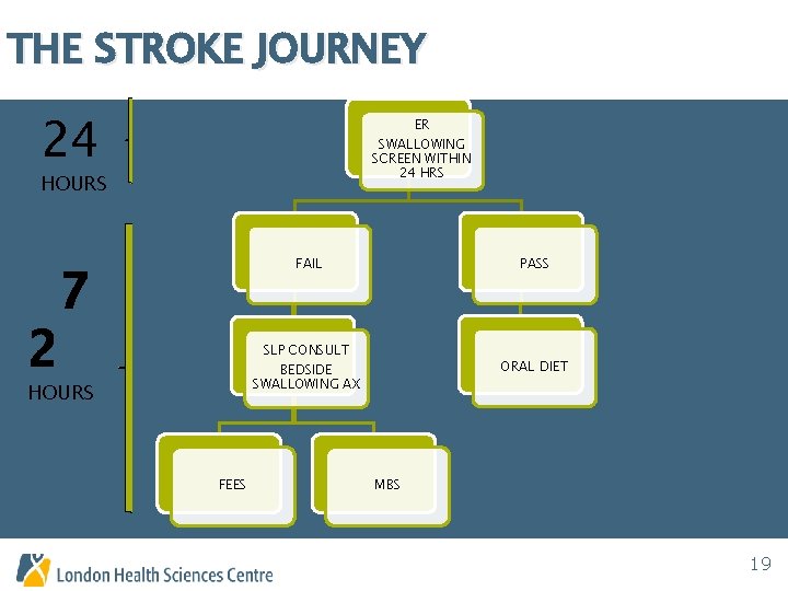 THE STROKE JOURNEY 24 ER SWALLOWING SCREEN WITHIN 24 HRS HOURS 2 7 HOURS