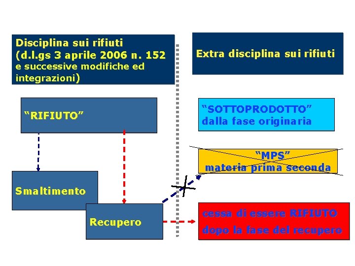 Disciplina sui rifiuti (d. l. gs 3 aprile 2006 n. 152 Extra disciplina sui