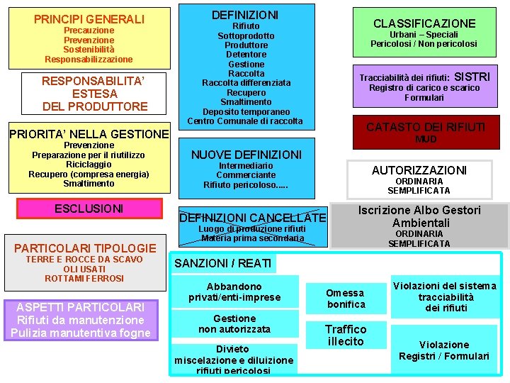 PRINCIPI GENERALI Precauzione Prevenzione Sostenibilità Responsabilizzazione RESPONSABILITA’ ESTESA DEL PRODUTTORE DEFINIZIONI CLASSIFICAZIONE Rifiuto Sottoprodotto