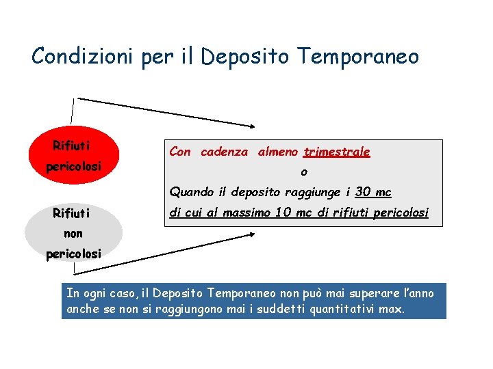 Condizioni per il Deposito Temporaneo Rifiuti pericolosi Con cadenza almeno trimestrale o Quando il