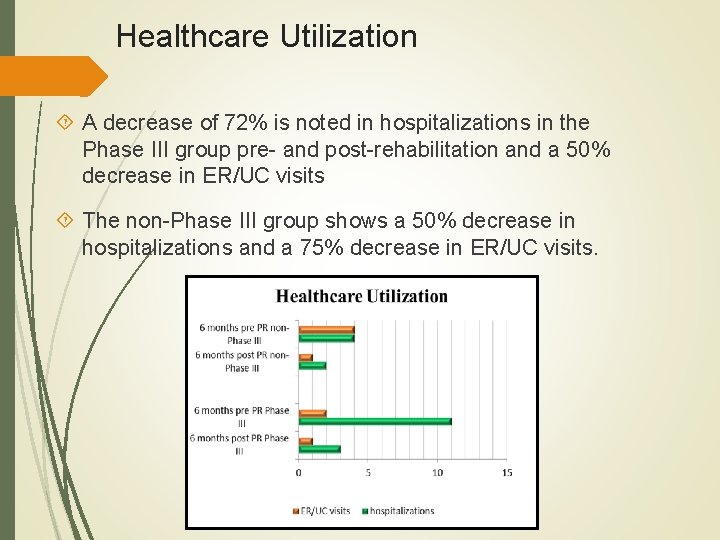 Healthcare Utilization A decrease of 72% is noted in hospitalizations in the Phase III