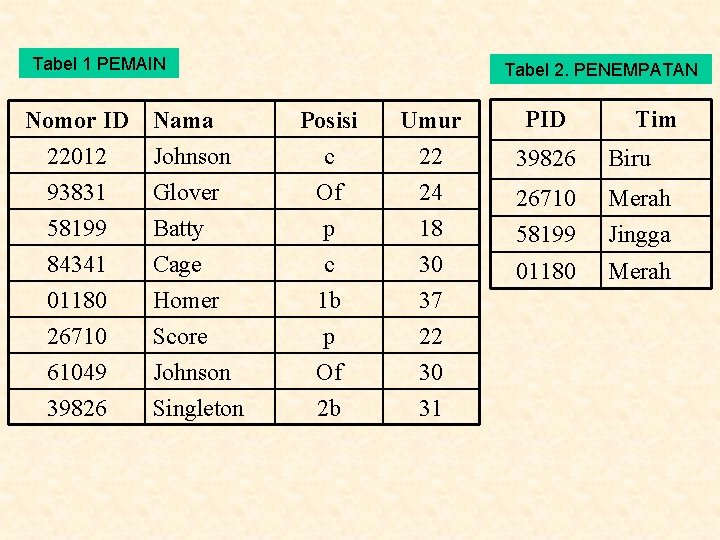 Tabel 1 PEMAIN Tabel 2. PENEMPATAN Nomor ID 22012 93831 58199 Nama Johnson Glover