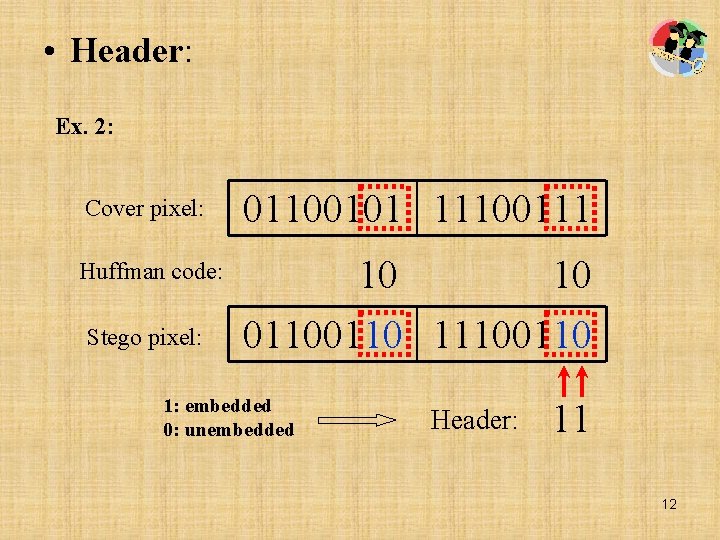  • Header: Ex. 2: Cover pixel: 01100101 11100111 Huffman code: 10 10 0110