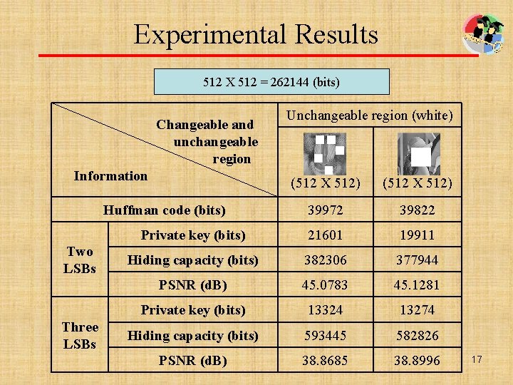 Experimental Results 512 X 512 = 262144 (bits) Changeable and unchangeable region Information (512